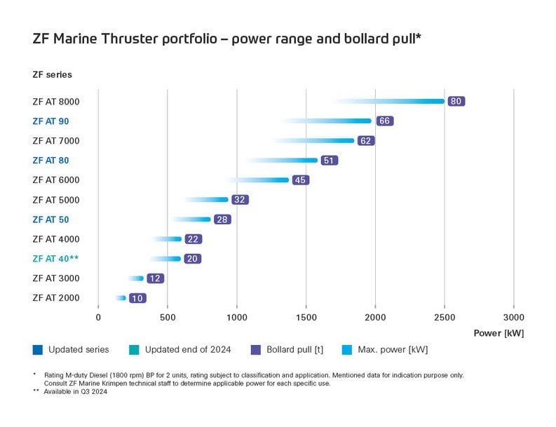 ZF MARINE EXPANDS THRUSTER PORTFOLIO WITH NEW ZF AT 50&nbsp;SERIES